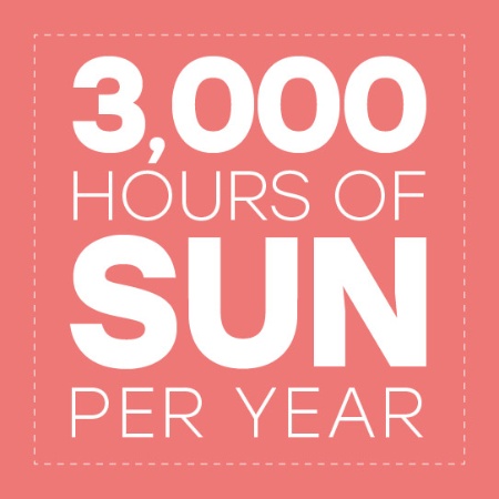 3,000 hours of sunshine a year