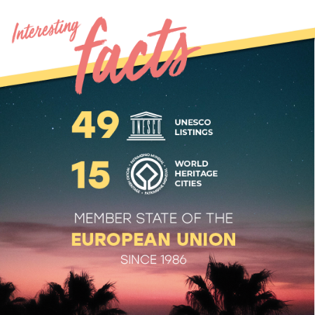 Interesting facts: 49 UNESCO World Heritage Sites and 15 World Heritage Cities. European Union member state since 1986